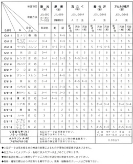10号パラフィン帆布 / 堅牢度